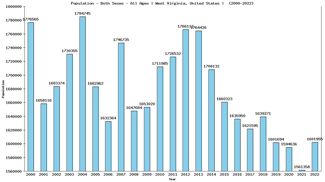 Graph showing Populalation - Both Sexes - Of All Ages - [2000-2022] | West Virginia, United-states